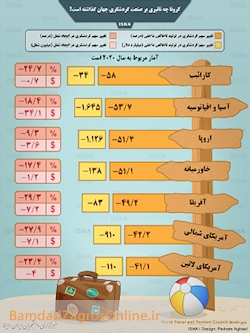 اینفوگرافیک / تاثیر کرونا بر سهم گردشگری در اقتصاد جهان