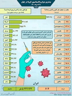 اینفوگرافیک / واکسیناسیون کرونا در جهان تا ۲۷ خرداد