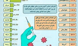 اینفوگرافیک / واکسیناسیون کرونا در جهان تا ۲۷ خرداد