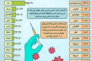 اینفوگرافیک / واکسیناسیون کرونا در جهان تا ۲۷ خرداد