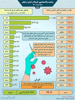 اینفوگرافیک / واکسیناسیون کرونا در ایران و جهان تا ۲۵ مرداد