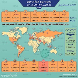 اینفوگرافیک / آمار کرونا در جهان تا ۲۹ مرداد