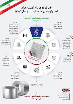 خیز فولاد مردان اکسین برای ثبت رکوردهای جدید تولید در سال ۱۴۰۳