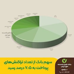 سهم بانک  قرض الحسنه مهر ایران  از تعداد تراکنش‌های پرداخت به ۷.۵ درصد رسید