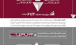 جهش ۶۷ درصدی صادرات فولاد خوزستان در نیمه نخست سال ۱۴۰۴
