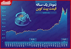 نگاهی به روند رشد قیمت بیت‌کوین طی یکسال گذشته