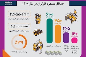 حداقل دستمزد کارگران در سال ۱۴۰۰